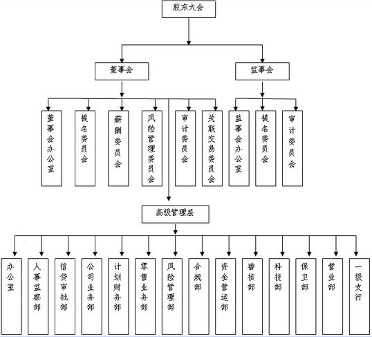 金华市商业银行组织结构