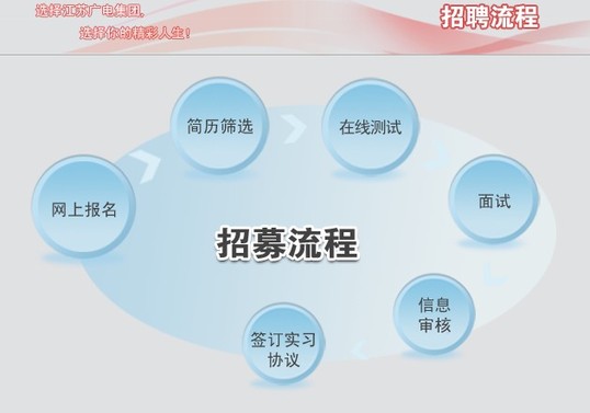 江苏省广播电视总台2010暑期实习网申流程图