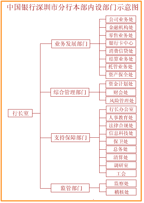 中国银行深圳分行架构图