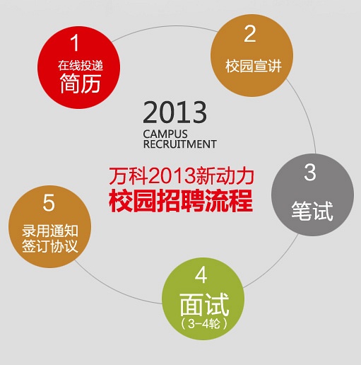 2013万科集团校园招聘公告